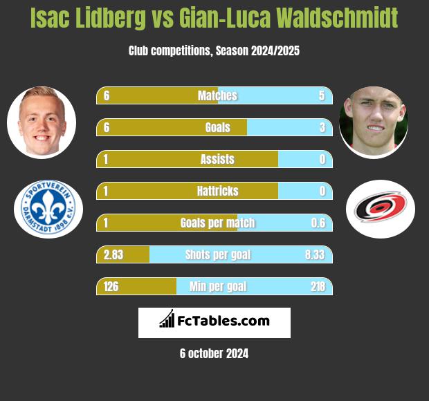 Isac Lidberg vs Gian-Luca Waldschmidt h2h player stats