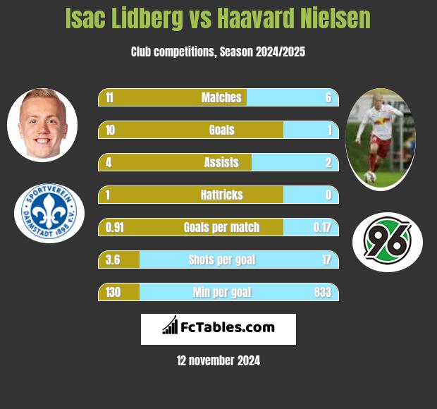 Isac Lidberg vs Haavard Nielsen h2h player stats