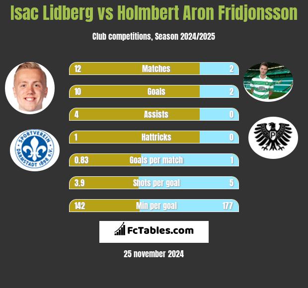 Isac Lidberg vs Holmbert Aron Fridjonsson h2h player stats