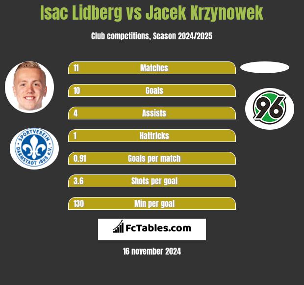 Isac Lidberg vs Jacek Krzynowek h2h player stats