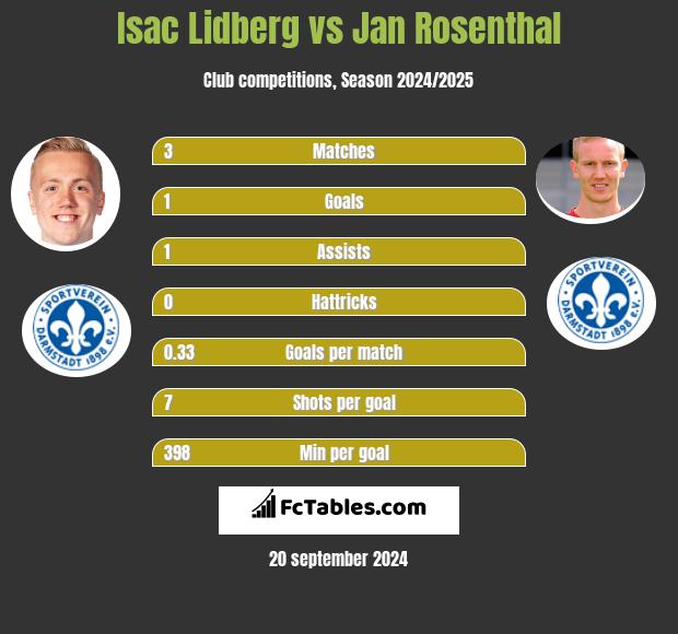 Isac Lidberg vs Jan Rosenthal h2h player stats