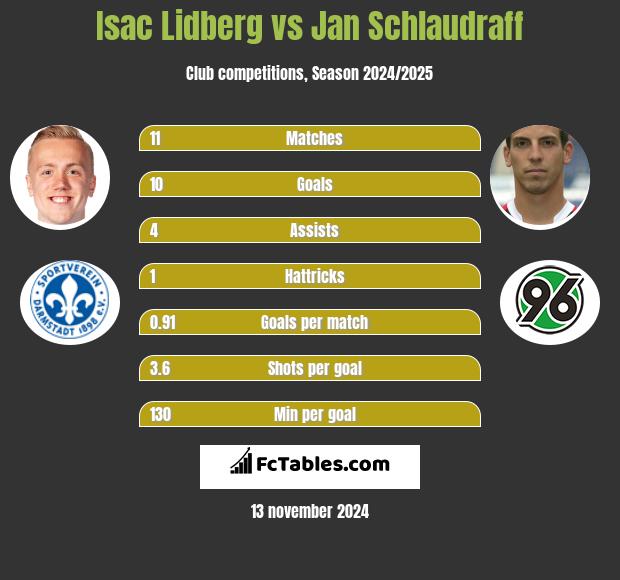 Isac Lidberg vs Jan Schlaudraff h2h player stats