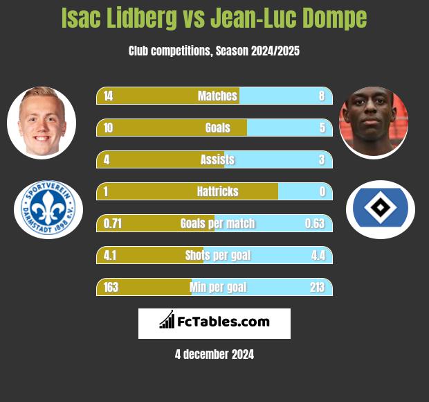 Isac Lidberg vs Jean-Luc Dompe h2h player stats