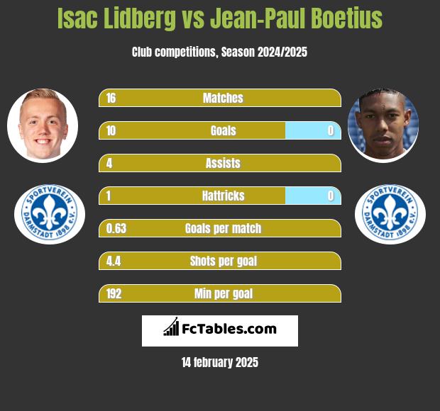 Isac Lidberg vs Jean-Paul Boetius h2h player stats