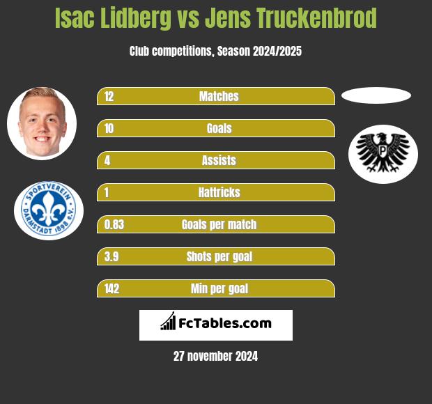 Isac Lidberg vs Jens Truckenbrod h2h player stats