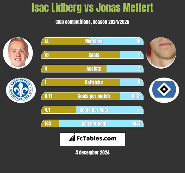 Isac Lidberg vs Jonas Meffert h2h player stats