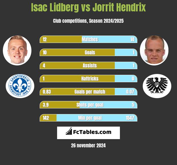 Isac Lidberg vs Jorrit Hendrix h2h player stats