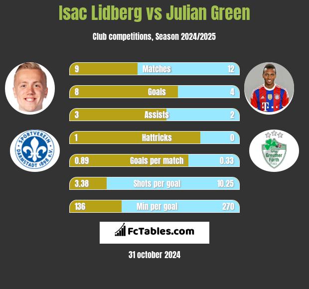 Isac Lidberg vs Julian Green h2h player stats