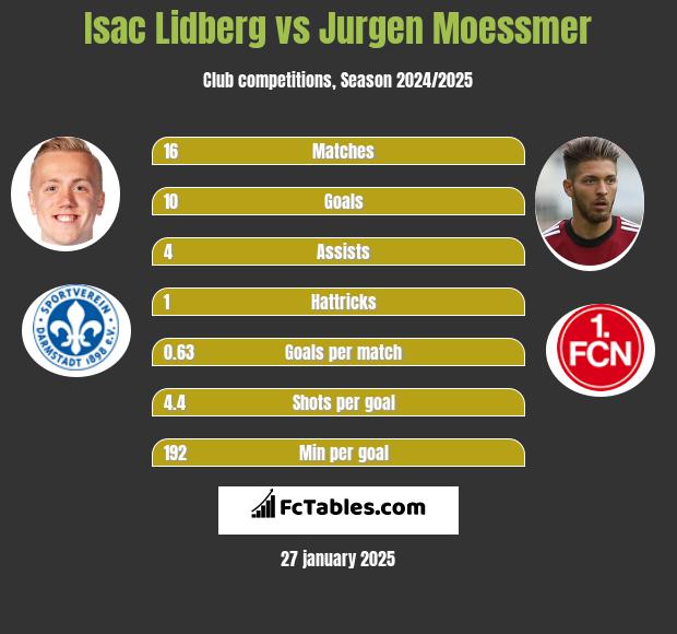 Isac Lidberg vs Jurgen Moessmer h2h player stats