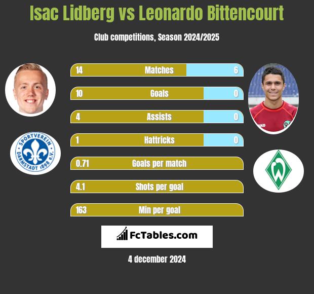 Isac Lidberg vs Leonardo Bittencourt h2h player stats