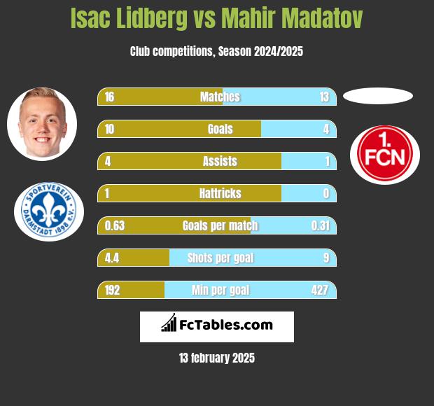 Isac Lidberg vs Mahir Madatov h2h player stats