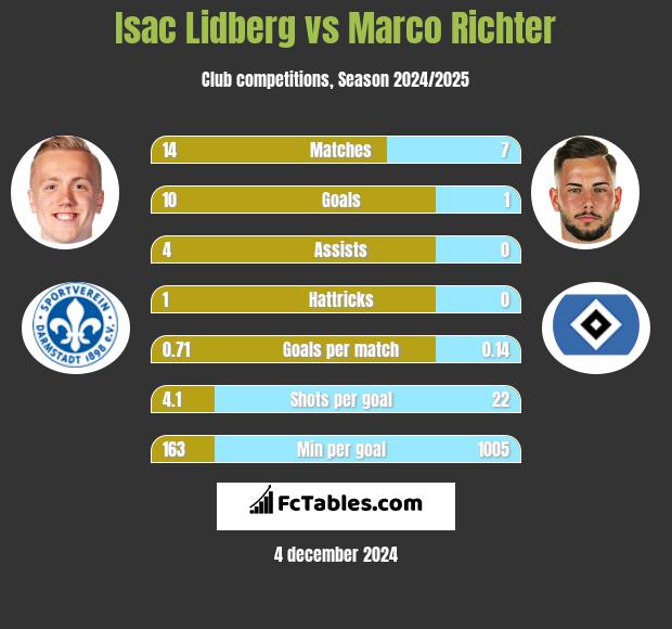 Isac Lidberg vs Marco Richter h2h player stats