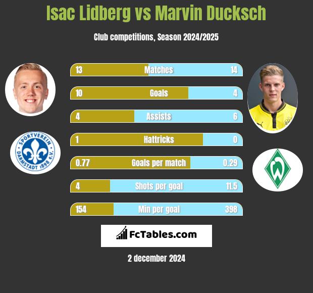 Isac Lidberg vs Marvin Ducksch h2h player stats