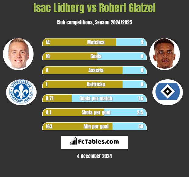 Isac Lidberg vs Robert Glatzel h2h player stats