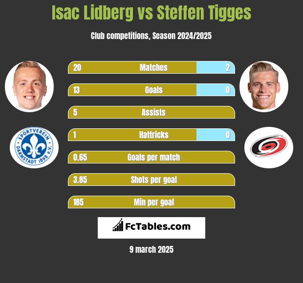 Isac Lidberg vs Steffen Tigges h2h player stats