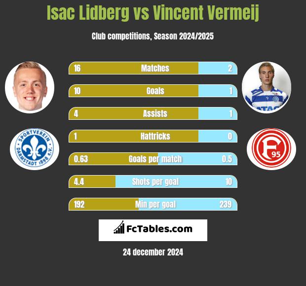 Isac Lidberg vs Vincent Vermeij h2h player stats