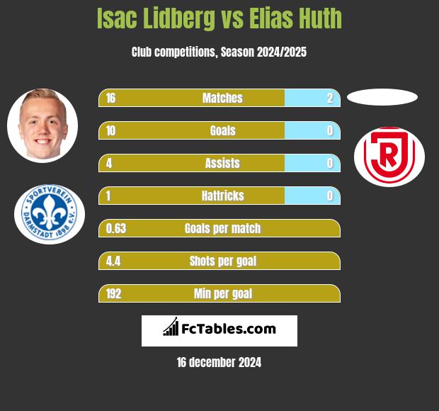 Isac Lidberg vs Elias Huth h2h player stats