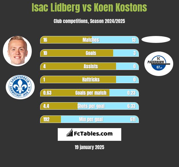 Isac Lidberg vs Koen Kostons h2h player stats