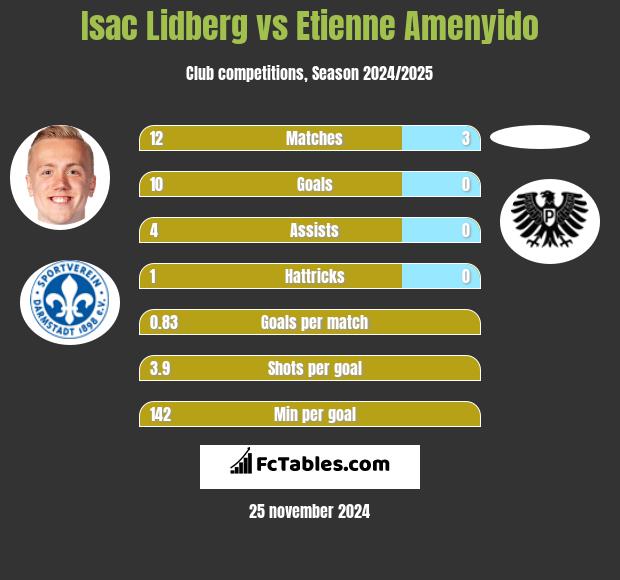 Isac Lidberg vs Etienne Amenyido h2h player stats