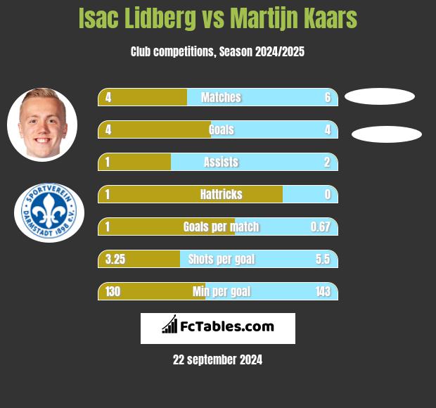 Isac Lidberg vs Martijn Kaars h2h player stats