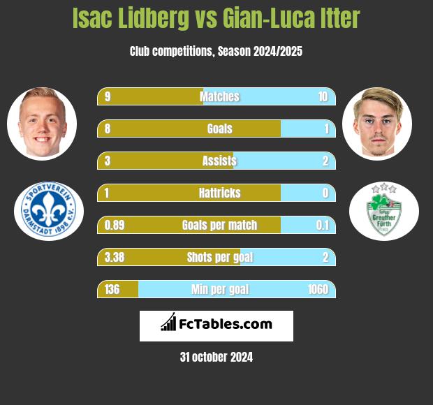 Isac Lidberg vs Gian-Luca Itter h2h player stats