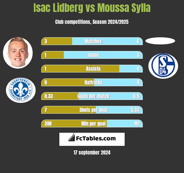 Isac Lidberg vs Moussa Sylla h2h player stats