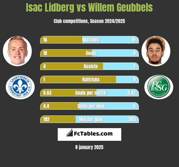 Isac Lidberg vs Willem Geubbels h2h player stats