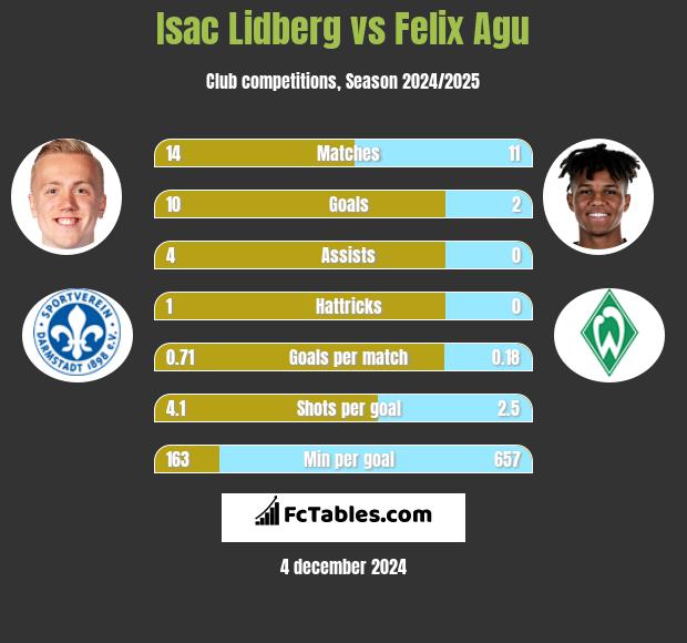 Isac Lidberg vs Felix Agu h2h player stats