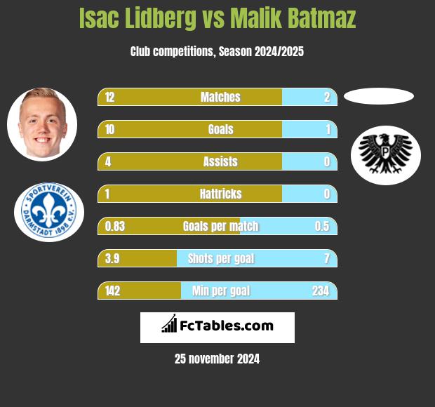 Isac Lidberg vs Malik Batmaz h2h player stats