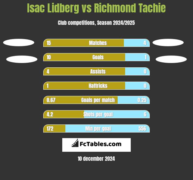 Isac Lidberg vs Richmond Tachie h2h player stats