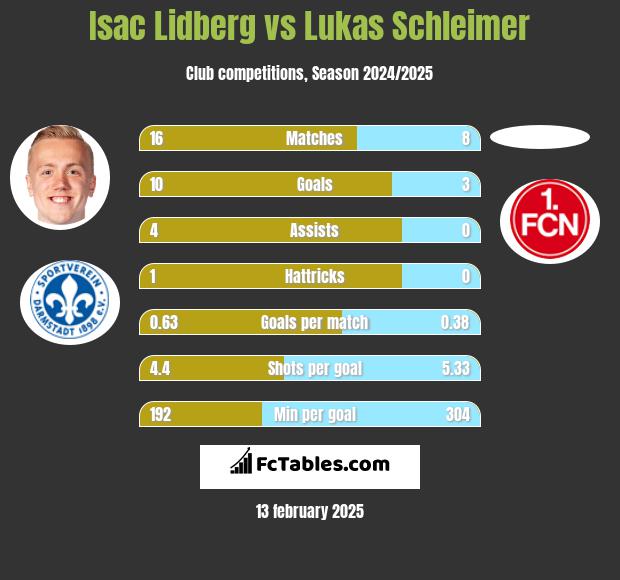 Isac Lidberg vs Lukas Schleimer h2h player stats