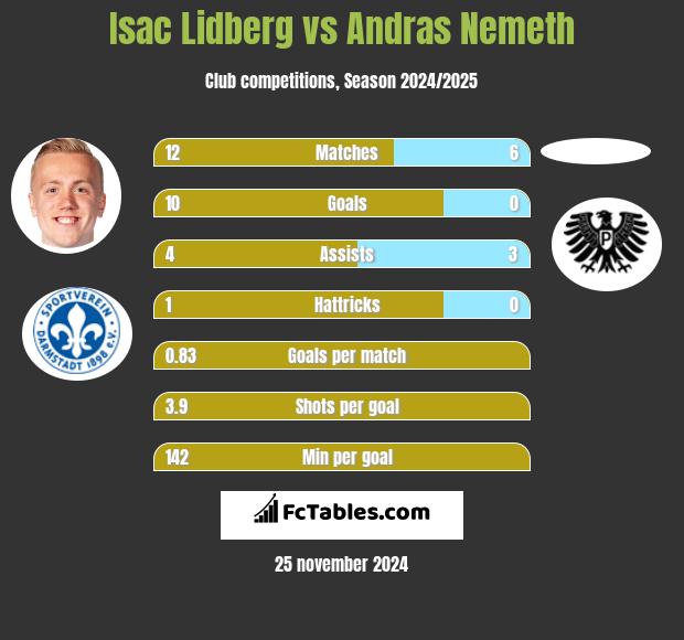 Isac Lidberg vs Andras Nemeth h2h player stats