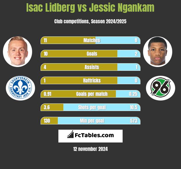 Isac Lidberg vs Jessic Ngankam h2h player stats