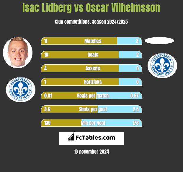 Isac Lidberg vs Oscar Vilhelmsson h2h player stats