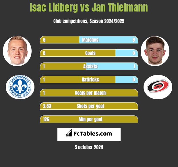 Isac Lidberg vs Jan Thielmann h2h player stats