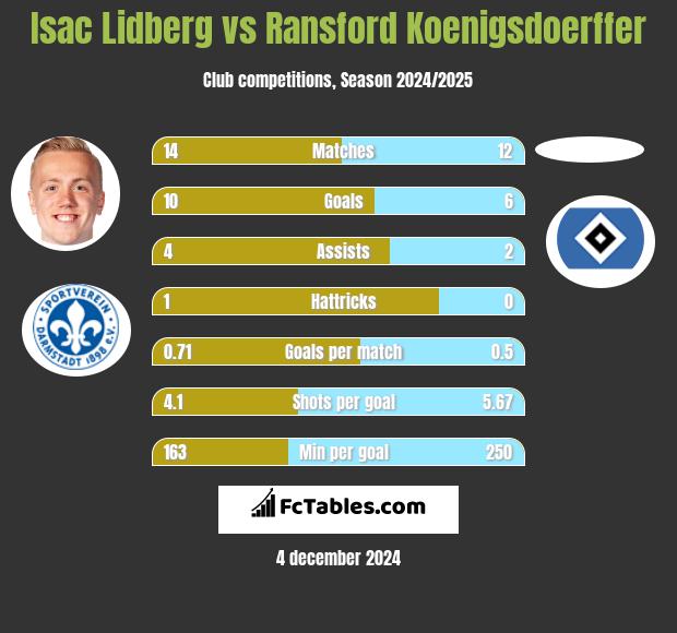 Isac Lidberg vs Ransford Koenigsdoerffer h2h player stats