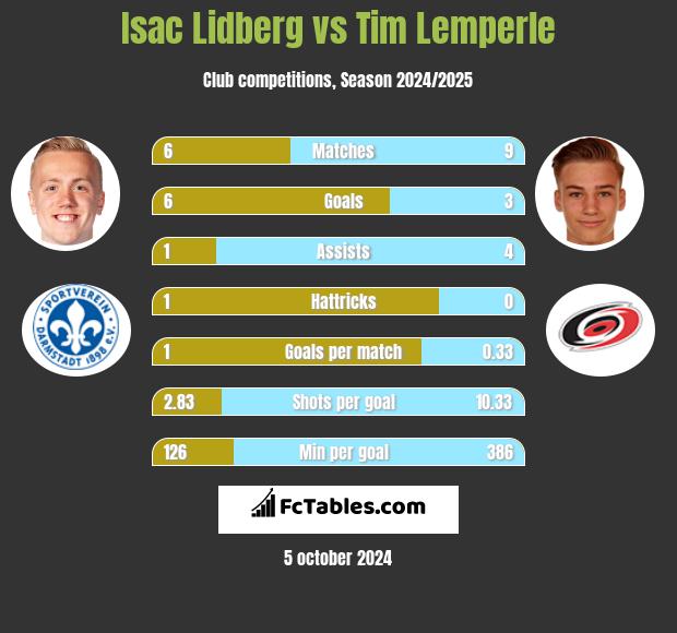 Isac Lidberg vs Tim Lemperle h2h player stats