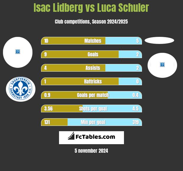 Isac Lidberg vs Luca Schuler h2h player stats