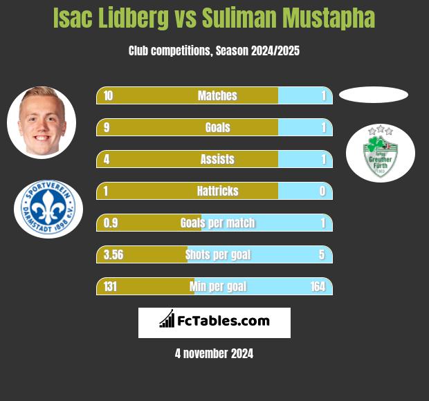 Isac Lidberg vs Suliman Mustapha h2h player stats