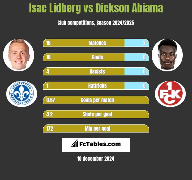 Isac Lidberg vs Dickson Abiama h2h player stats