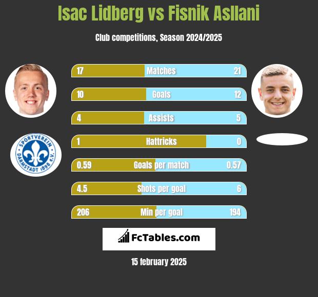 Isac Lidberg vs Fisnik Asllani h2h player stats