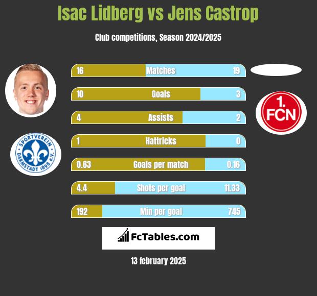 Isac Lidberg vs Jens Castrop h2h player stats