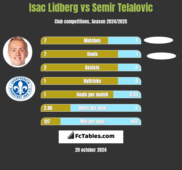 Isac Lidberg vs Semir Telalovic h2h player stats