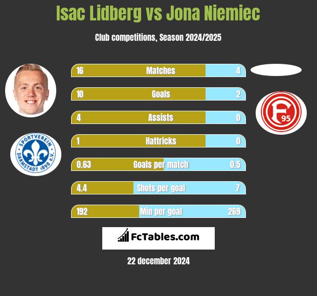 Isac Lidberg vs Jona Niemiec h2h player stats