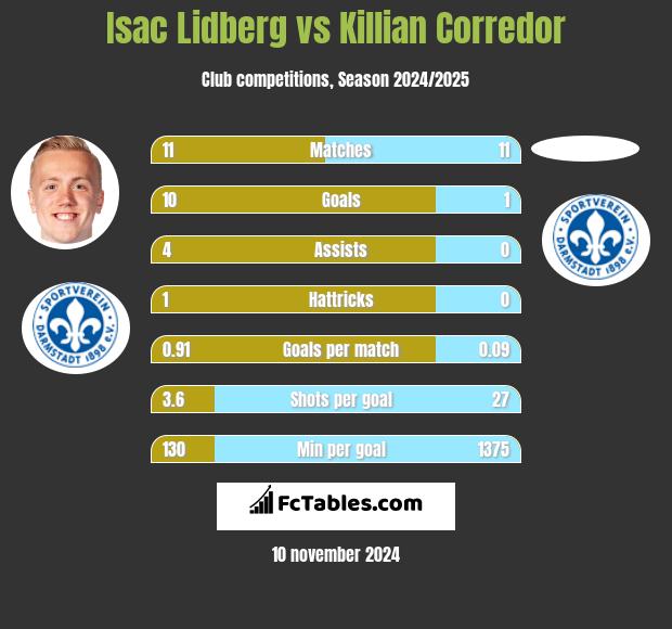 Isac Lidberg vs Killian Corredor h2h player stats