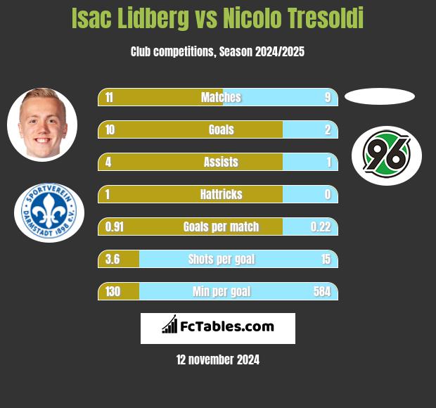 Isac Lidberg vs Nicolo Tresoldi h2h player stats