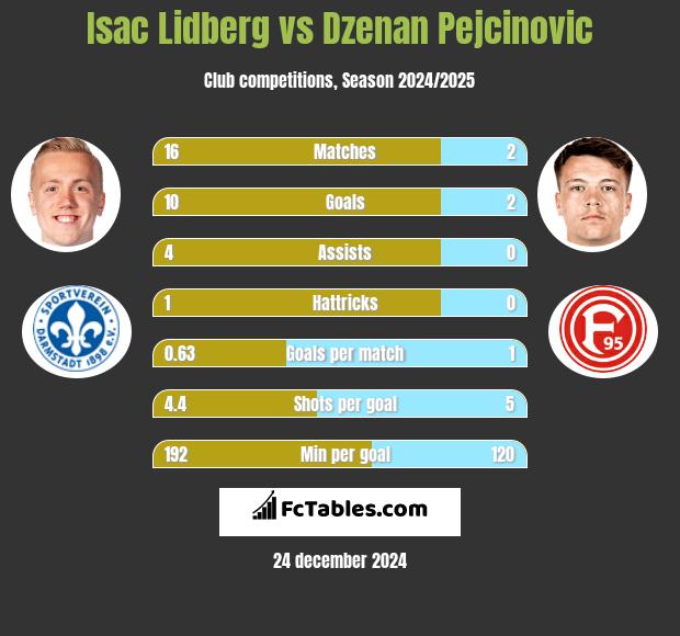 Isac Lidberg vs Dzenan Pejcinovic h2h player stats