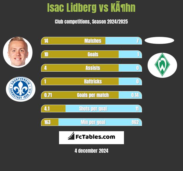 Isac Lidberg vs KÃ¶hn h2h player stats