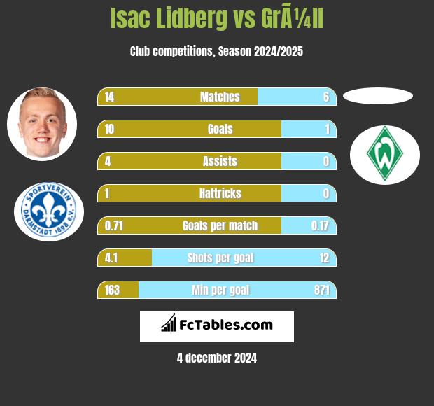 Isac Lidberg vs GrÃ¼ll h2h player stats