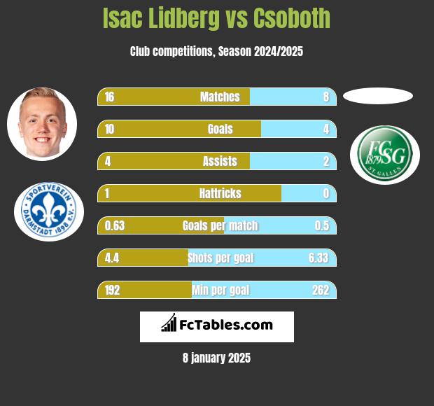 Isac Lidberg vs Csoboth h2h player stats